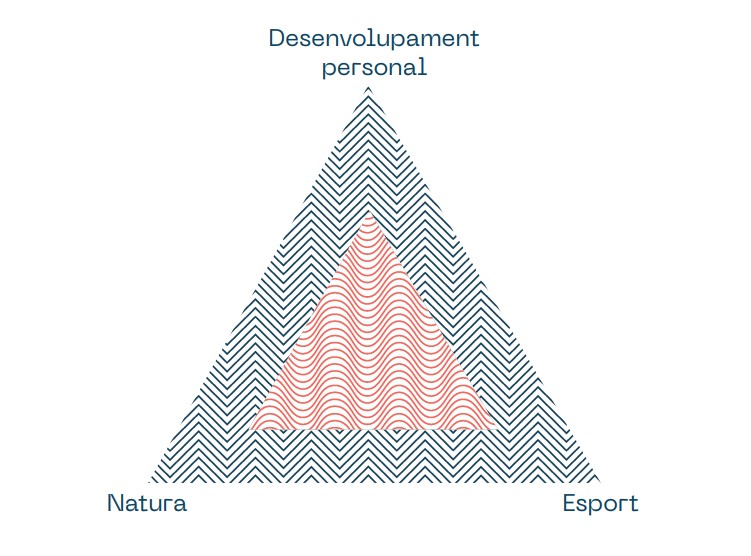 Triangle OSA: desenvolupament personal, natura i esport